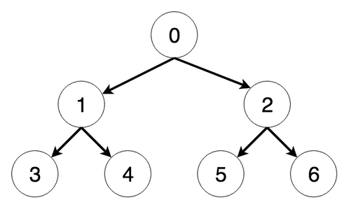 Baum für den Algorithmus zur iterativen Vertiefung der Tiefensuche