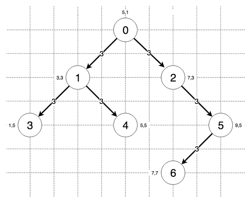 Grafik für den Iterative Deepening A Star (IDA *) -Algorithmus für kürzeste Wege